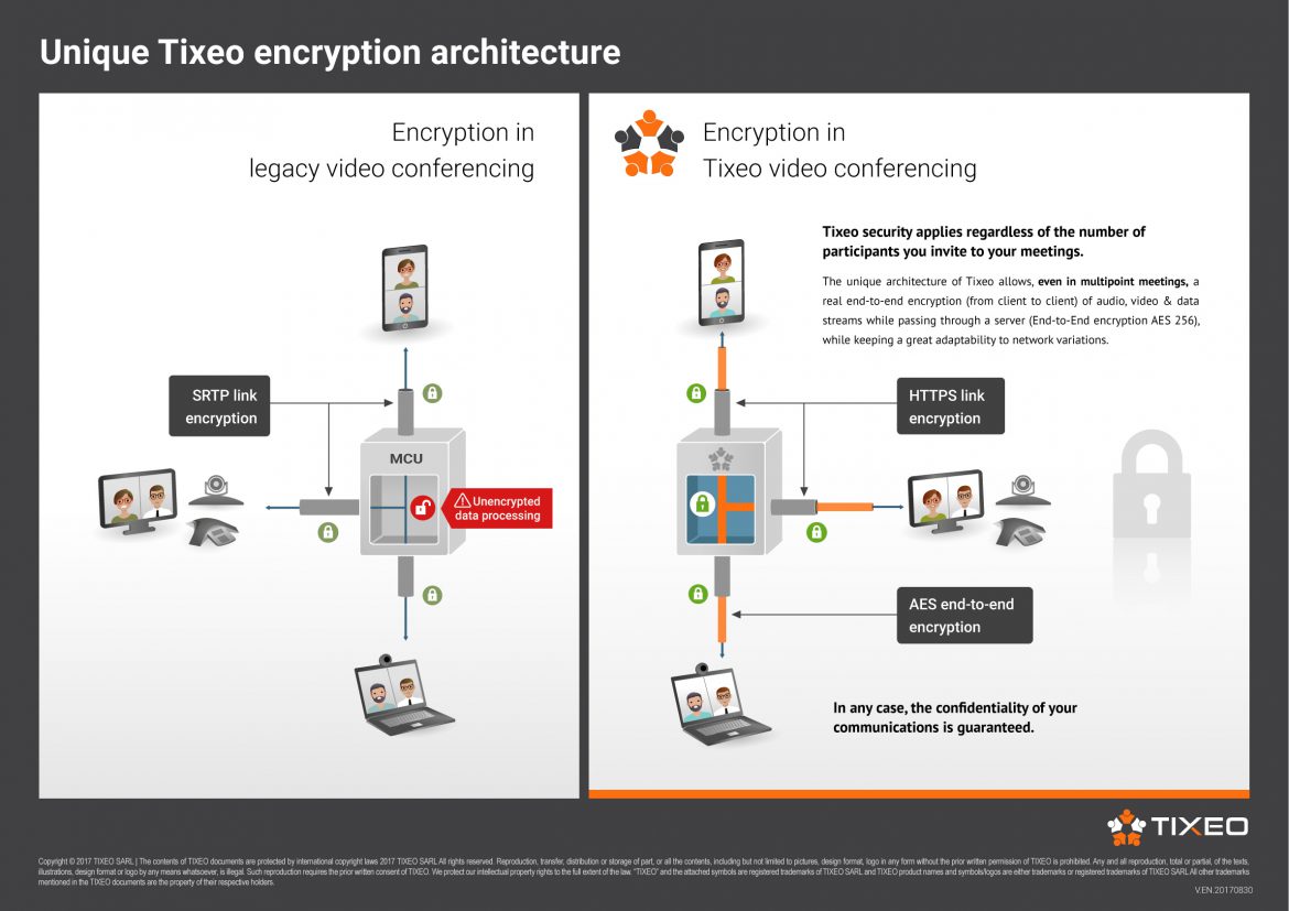 Tixeo Videoconference Security